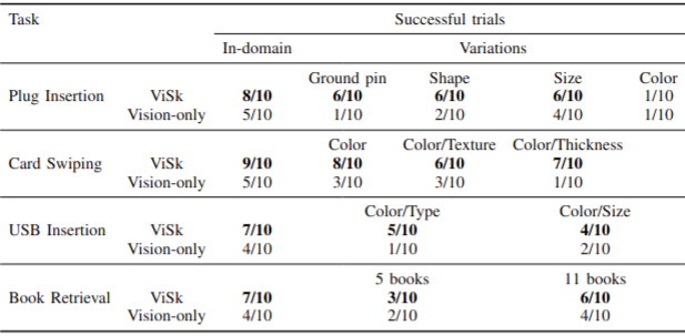 Task Generalization Results